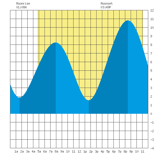 Sawmill Bay tide chart for Monday, July 10, 2023