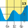 Sawmill Bay tide chart for Thursday, July 13, 2023