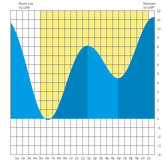 Sawmill Bay tide chart for Friday, July 14, 2023