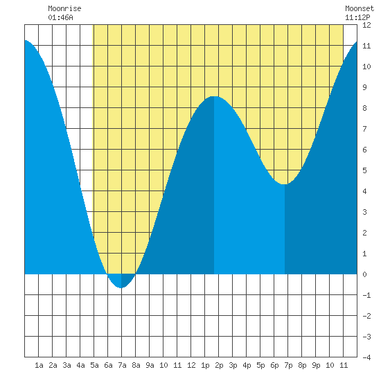 Sawmill Bay tide chart for Saturday, July 15, 2023