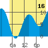 Sawmill Bay tide chart for Sunday, July 16, 2023