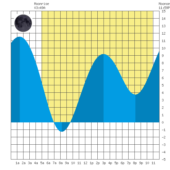 Sawmill Bay tide chart for Monday, July 17, 2023