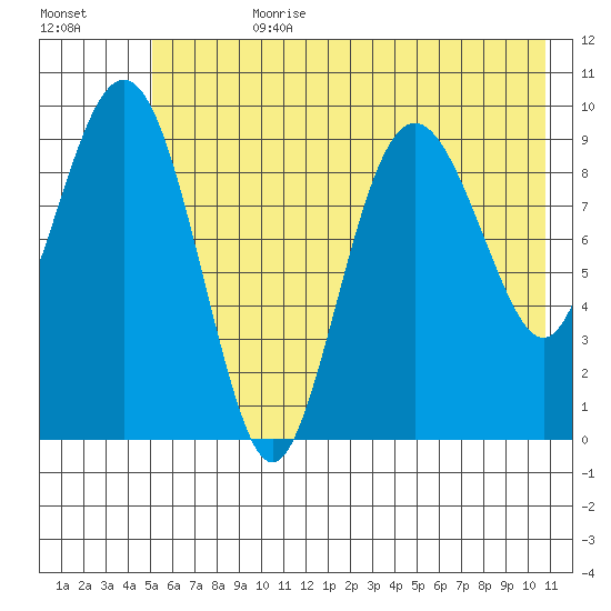 Sawmill Bay tide chart for Friday, July 21, 2023