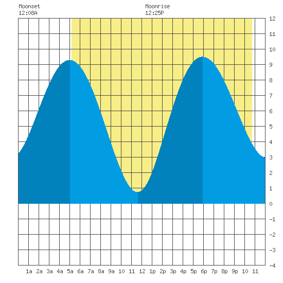 Sawmill Bay tide chart for Sunday, July 23, 2023