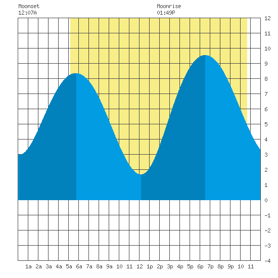 Sawmill Bay tide chart for Monday, July 24, 2023
