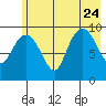 Sawmill Bay tide chart for Monday, July 24, 2023