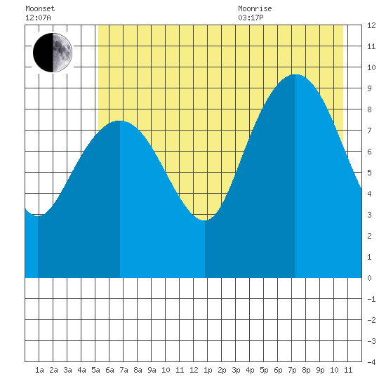 Sawmill Bay tide chart for Tuesday, July 25, 2023