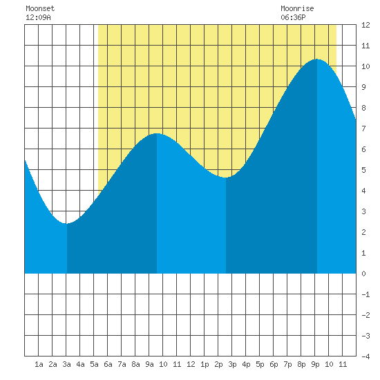 Sawmill Bay tide chart for Thursday, July 27, 2023