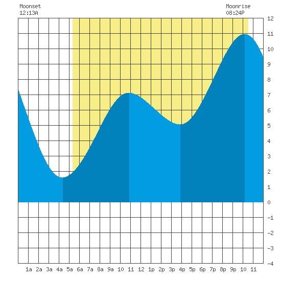 Sawmill Bay tide chart for Friday, July 28, 2023