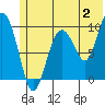 Sawmill Bay tide chart for Sunday, July 2, 2023