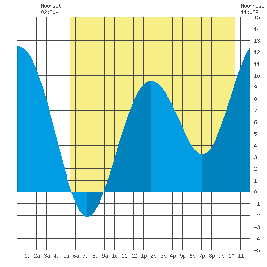 Sawmill Bay tide chart for Monday, July 31, 2023