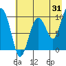 Sawmill Bay tide chart for Monday, July 31, 2023