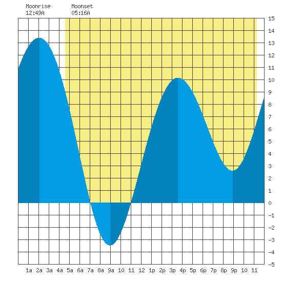 Sawmill Bay tide chart for Tuesday, July 4, 2023