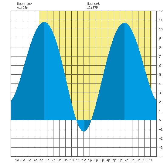 Sawmill Bay tide chart for Saturday, July 8, 2023