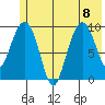 Sawmill Bay tide chart for Saturday, July 8, 2023