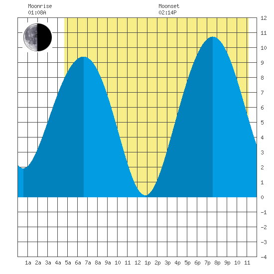 Sawmill Bay tide chart for Sunday, July 9, 2023