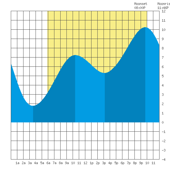 Sawmill Bay tide chart for Thursday, August 10, 2023
