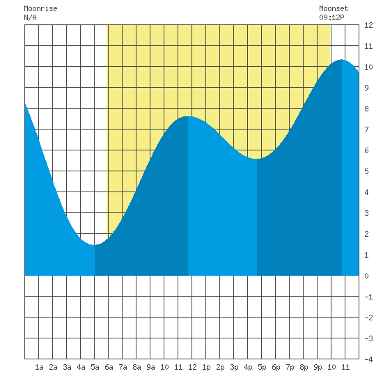 Sawmill Bay tide chart for Friday, August 11, 2023