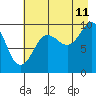 Sawmill Bay tide chart for Friday, August 11, 2023