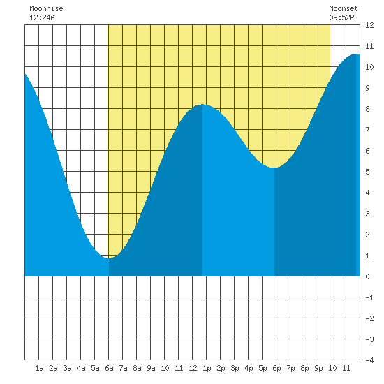 Sawmill Bay tide chart for Saturday, August 12, 2023