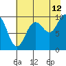 Sawmill Bay tide chart for Saturday, August 12, 2023