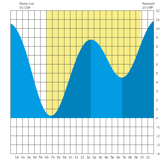 Sawmill Bay tide chart for Sunday, August 13, 2023