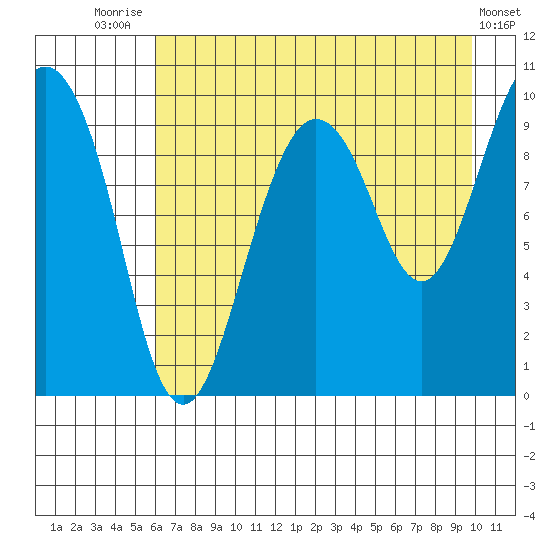 Sawmill Bay tide chart for Monday, August 14, 2023