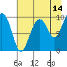 Sawmill Bay tide chart for Monday, August 14, 2023