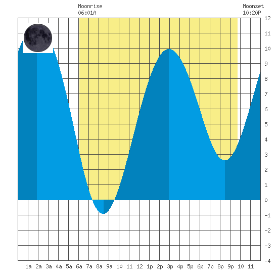 Sawmill Bay tide chart for Wednesday, August 16, 2023