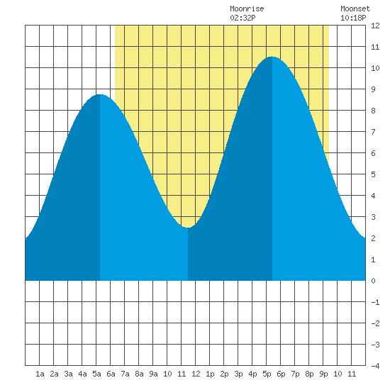 Sawmill Bay tide chart for Tuesday, August 22, 2023