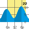 Sawmill Bay tide chart for Tuesday, August 22, 2023