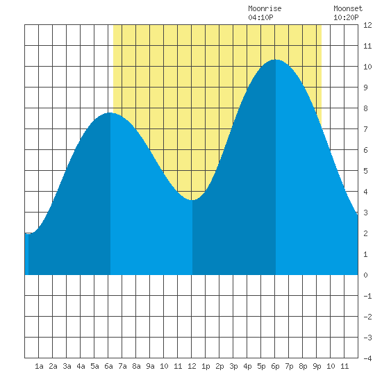 Sawmill Bay tide chart for Wednesday, August 23, 2023