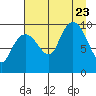 Sawmill Bay tide chart for Wednesday, August 23, 2023
