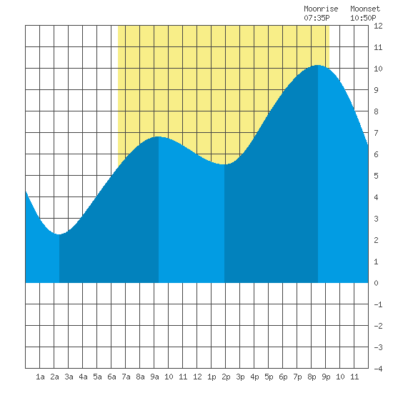 Sawmill Bay tide chart for Friday, August 25, 2023