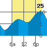 Sawmill Bay tide chart for Friday, August 25, 2023
