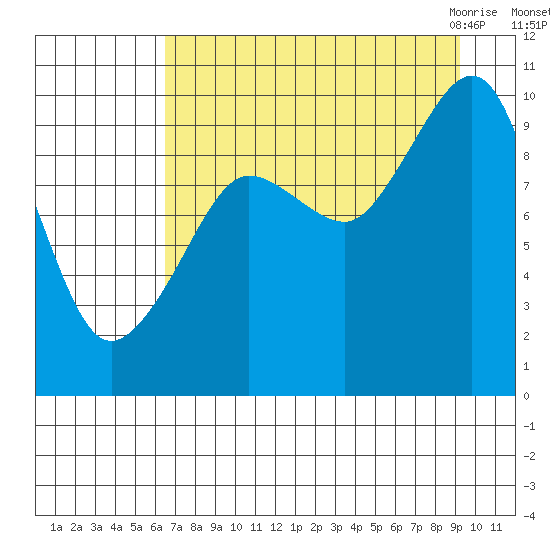 Sawmill Bay tide chart for Saturday, August 26, 2023
