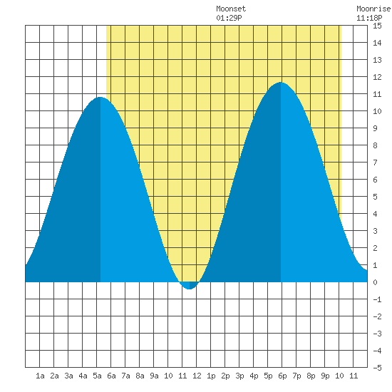 Sawmill Bay tide chart for Sunday, August 6, 2023