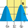 Sawmill Bay tide chart for Sunday, August 6, 2023