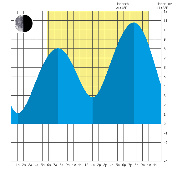 Sawmill Bay tide chart for Tuesday, August 8, 2023