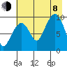 Sawmill Bay tide chart for Tuesday, August 8, 2023
