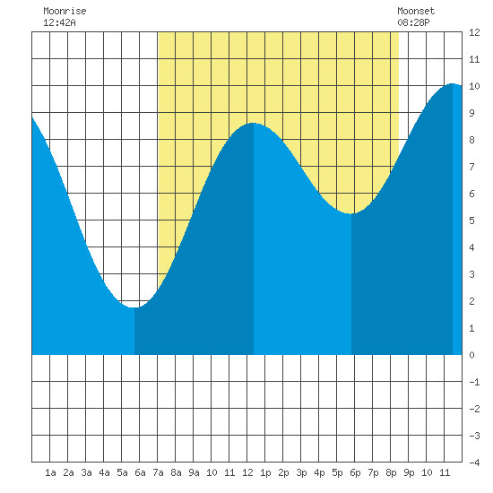 Sawmill Bay tide chart for Sunday, September 10, 2023
