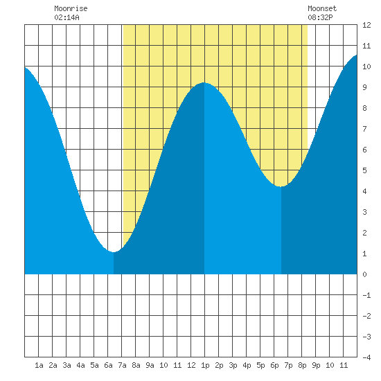 Sawmill Bay tide chart for Monday, September 11, 2023
