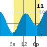 Sawmill Bay tide chart for Monday, September 11, 2023