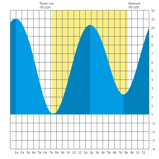 Sawmill Bay tide chart for Wednesday, September 13, 2023