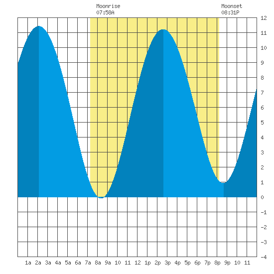 Sawmill Bay tide chart for Friday, September 15, 2023