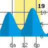 Sawmill Bay tide chart for Tuesday, September 19, 2023
