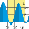 Sawmill Bay tide chart for Friday, September 1, 2023