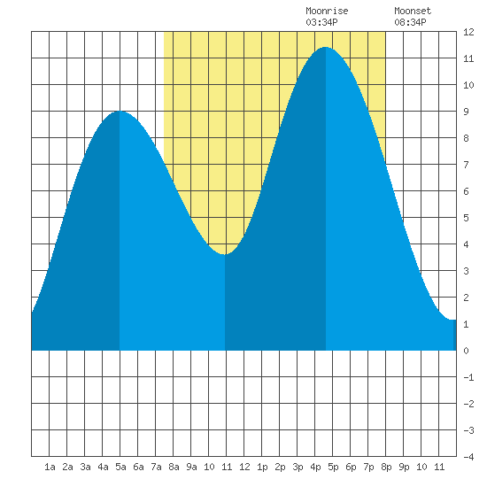 Sawmill Bay tide chart for Wednesday, September 20, 2023