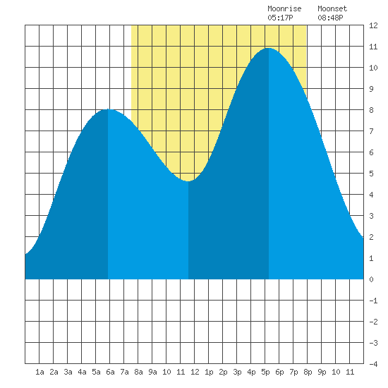 Sawmill Bay tide chart for Thursday, September 21, 2023