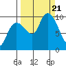 Sawmill Bay tide chart for Thursday, September 21, 2023